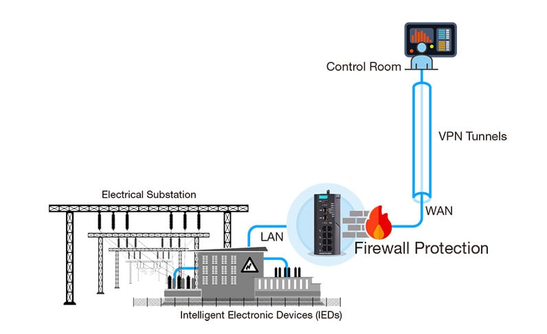 Build Security Boundary to Enhance Industrial Cybersecurity